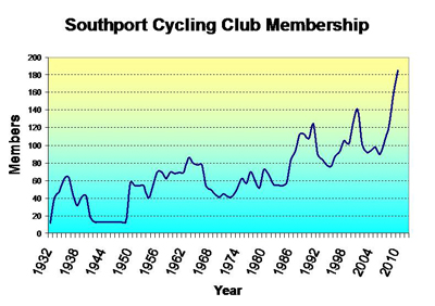 Membership graph